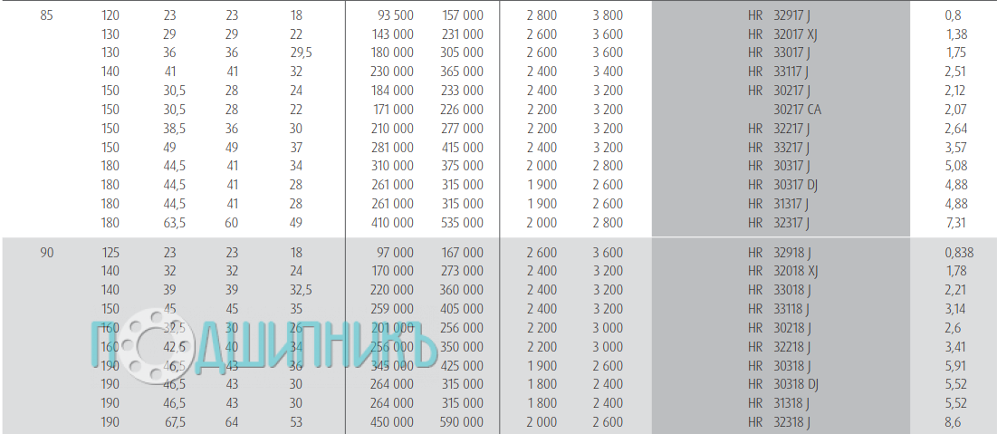 Характеристики подшипника HR 32317 J от NSK