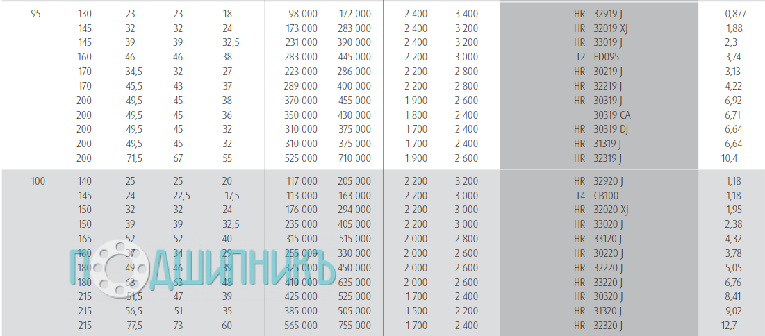 Характеристики подшипника T2 ED095 от NSK