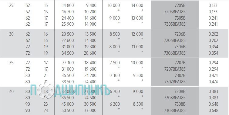 Характеристики подшипника 7307B от NSK