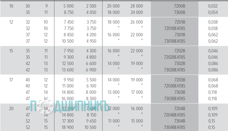 Характеристики подшипника 7302B от NSK