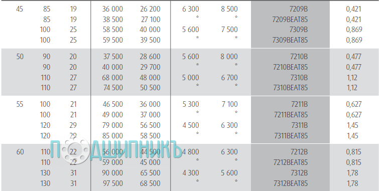 Характеристики подшипника 7211B от NSK