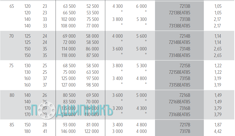 Характеристики подшипника 7316B от NSK