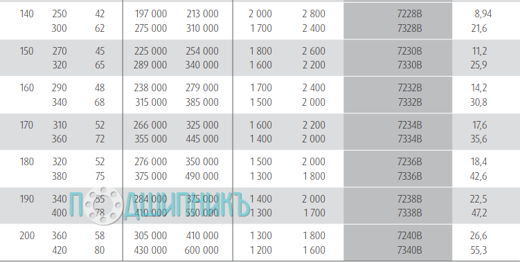 Характеристики подшипника 7228B от NSK
