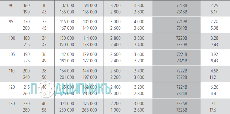 Характеристики подшипника 7220B от NSK