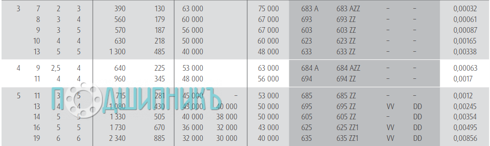 Характеристики подшипника 605 от NSK