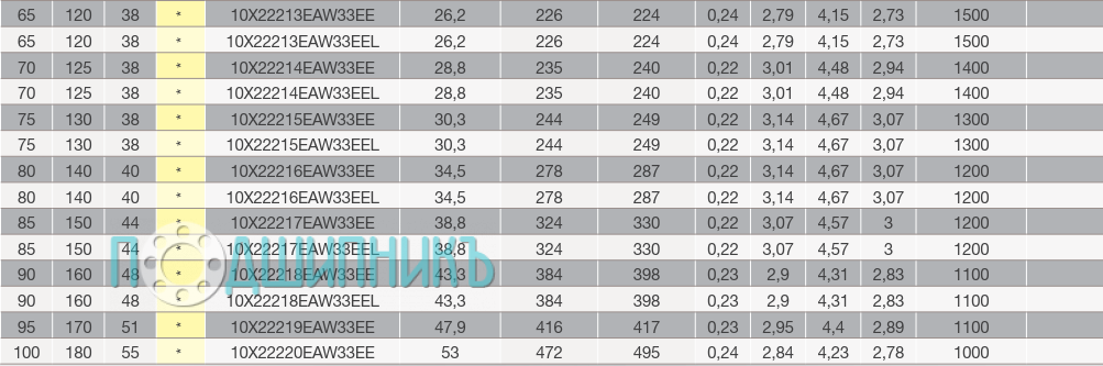 Характеристики подшипника 10X22220EAW33EE от NTN-SNR