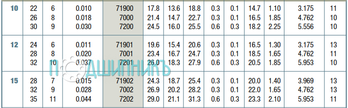 Характеристики подшипника 7216 HG1 от NTN-SNR