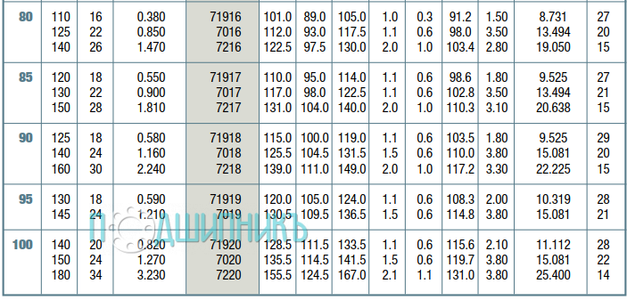 Характеристики подшипника 7220 CG1 от NTN-SNR