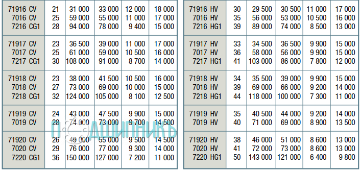 Конструкция 7220 CG1 от NTN-SNR