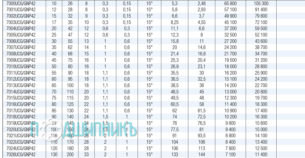 Характеристики подшипника 7010UCG/GNP42 от NTN-SNR