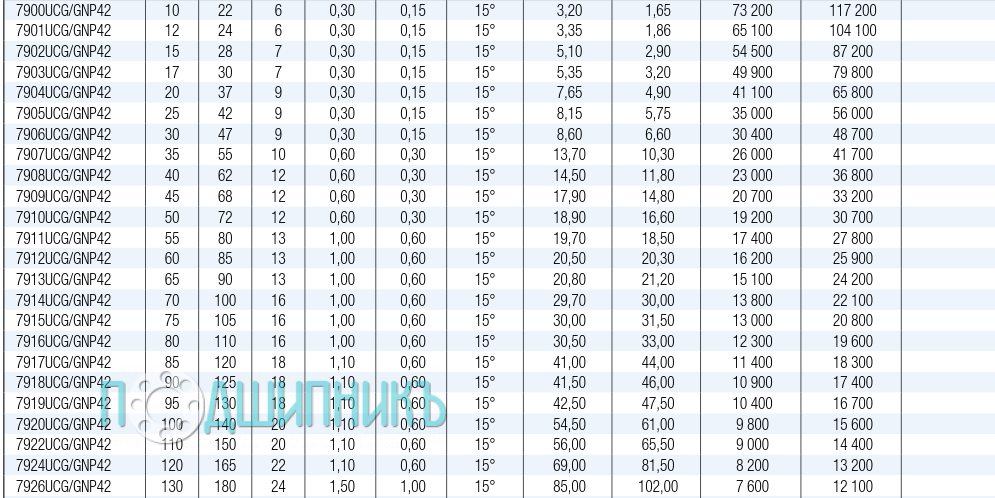 Характеристики подшипника 7922UCG/GNP42 от NTN-SNR