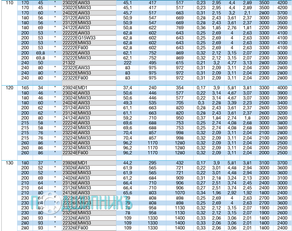 Характеристики подшипника 22322EAW33 от NTN-SNR