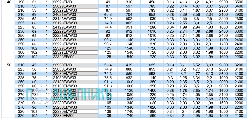 Характеристики подшипника 22228EMW33  от NTN-SNR