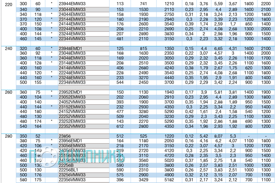 Характеристики подшипника 22248EMW33 от NTN-SNR