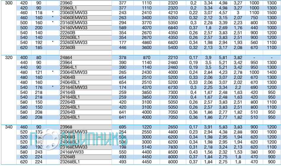Характеристики подшипника 23960L1 от NTN-SNR