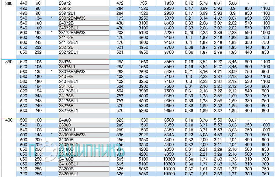 Характеристики подшипника 23072EMW33 от NTN-SNR
