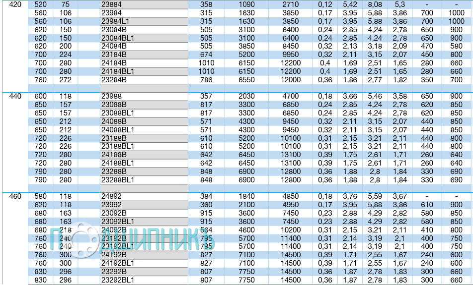 Характеристики подшипника 23984L1 от NTN-SNR