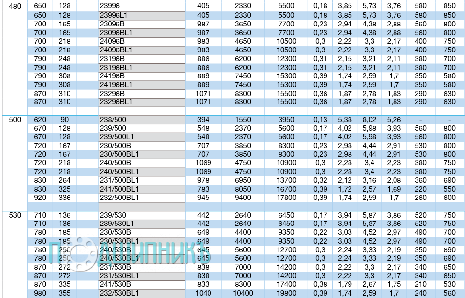 Характеристики подшипника 23996L1 от NTN-SNR