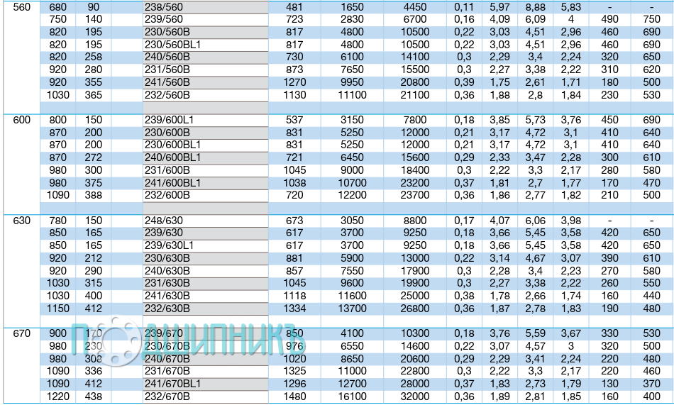 Характеристики подшипника 230/630B от NTN-SNR