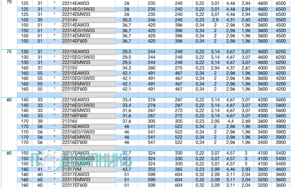 Характеристики подшипника 22314EAW33 от NTN-SNR