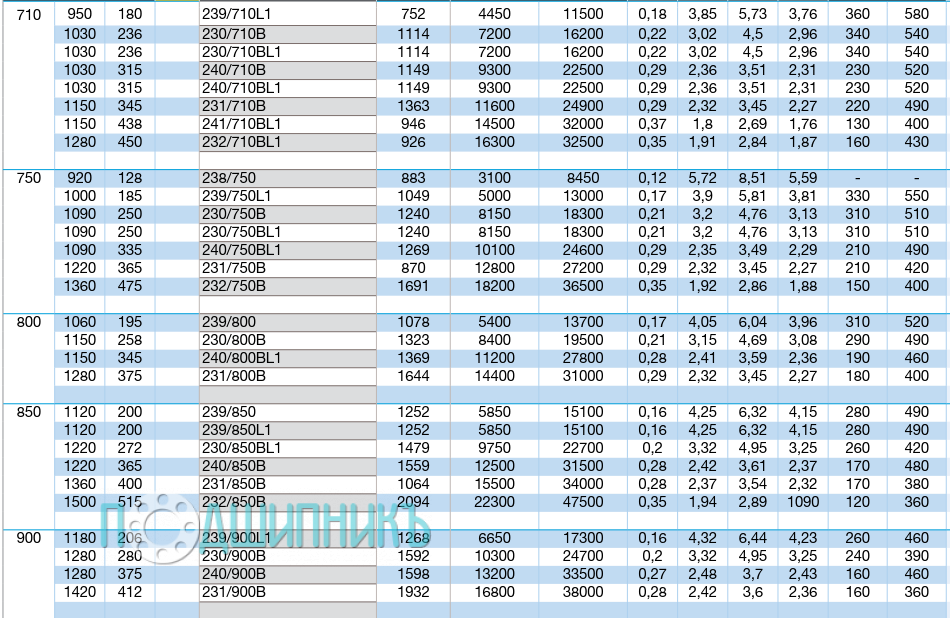Характеристики подшипника 230/710B от NTN-SNR