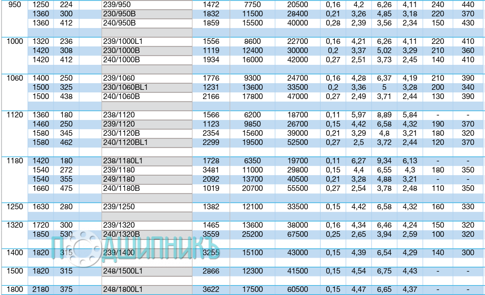 Характеристики подшипника 230/950B от NTN-SNR
