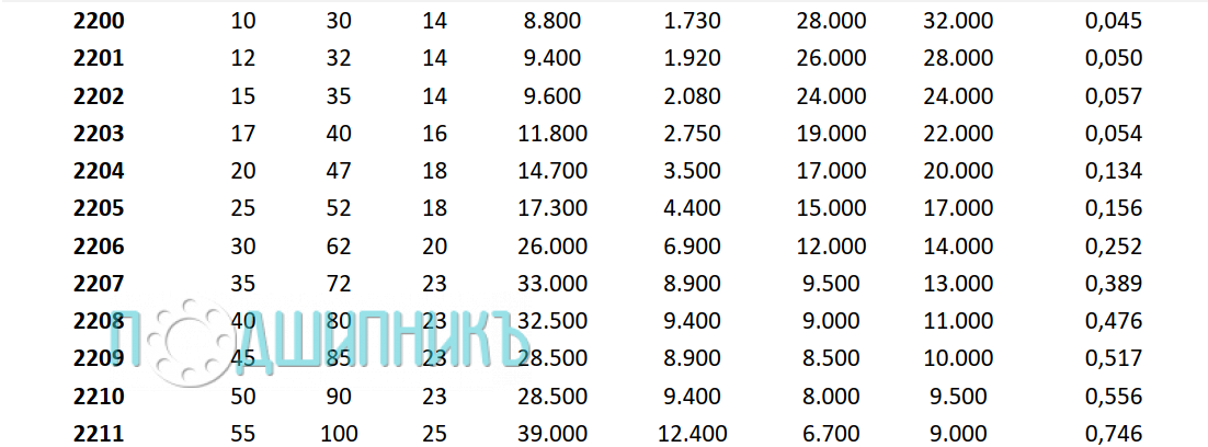 Характеристики подшипника 2201 2RS от PTI