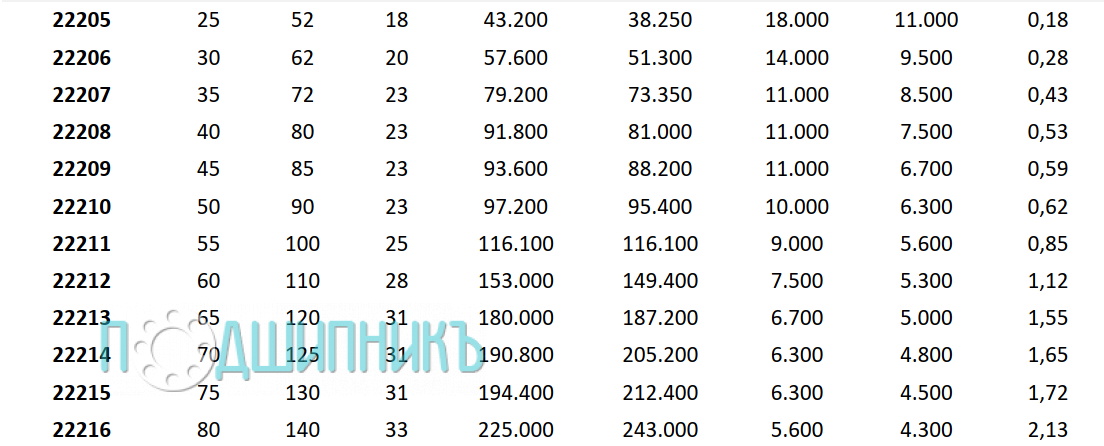 Характеристики подшипника 22208 CC от PTI