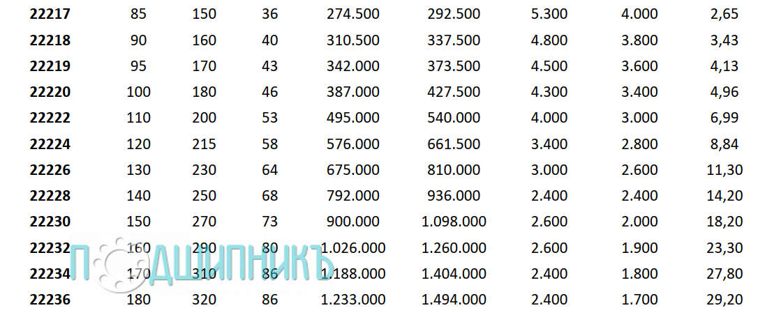 Характеристики подшипника 22236 MB от PTI