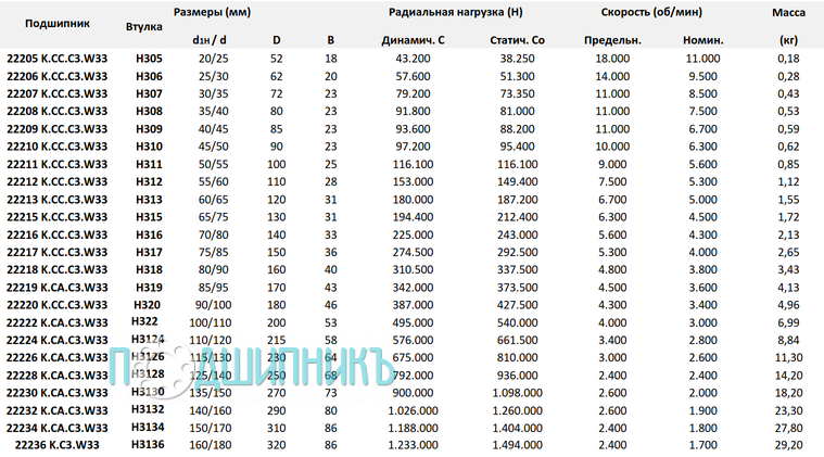 Характеристики подшипника 22211 K.CC.C3.W33 от PTI