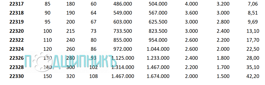 Характеристики подшипника 22318 CC от PTI