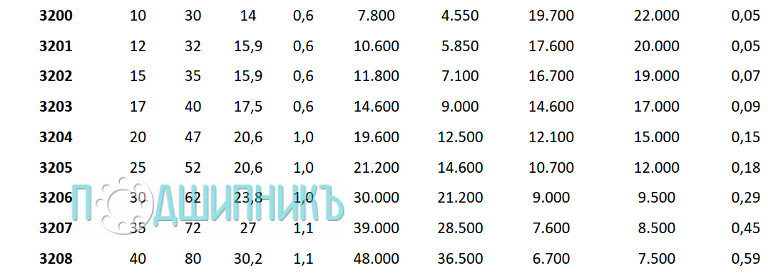 Характеристики подшипника 3205 2RS от PTI