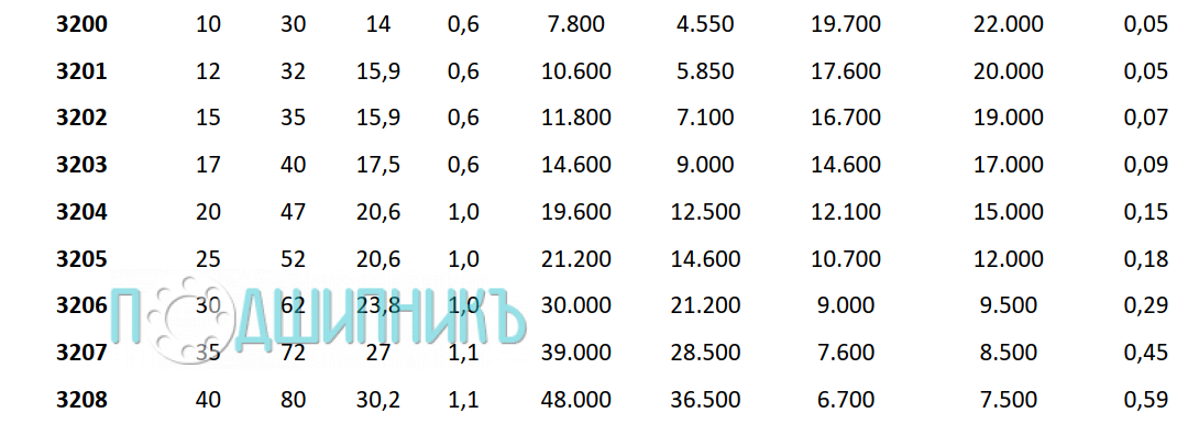 Характеристики подшипника 3208 B 2RS от PTI