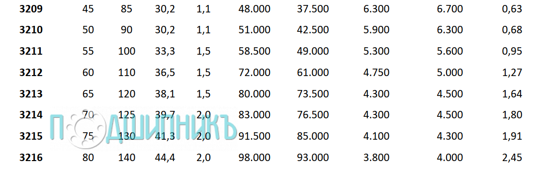 Характеристики подшипника 3215 B 2RS от PTI