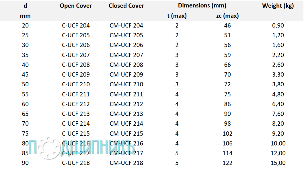 Характеристики подшипникового узла C-UCF 212 от PTI
