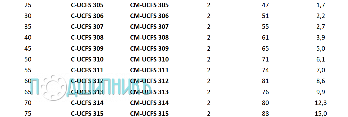 Характеристики подшипникового узла C-UCFS 306 от PTI
