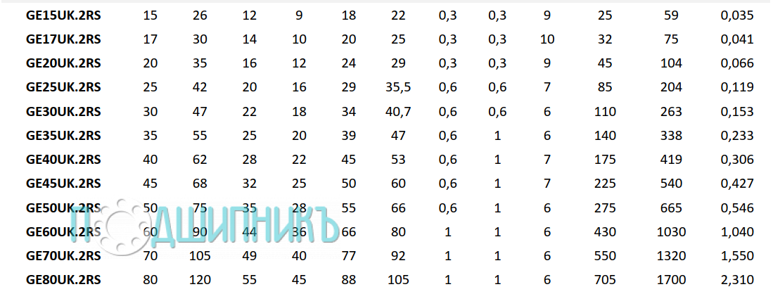 Характеристики подшипника GE15UK.2RS от PTI