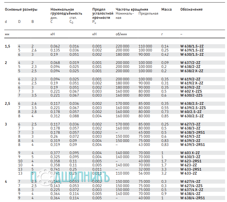 Характеристики подшипника W 627/3-2Z от SKF