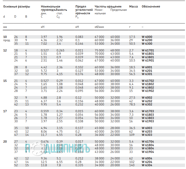 Характеристики подшипника W 63804 от SKF