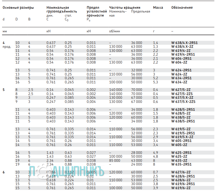 Характеристики подшипника W 628/5-2RS1 от SKF