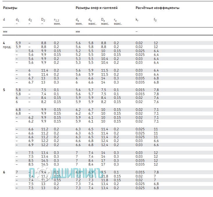 Размеры W 628/5-2RS1 от SKF
