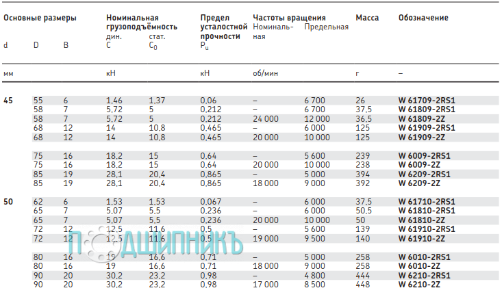 Характеристики подшипника W 6209-2RS1 от SKF