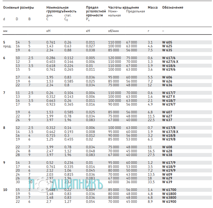 Характеристики подшипника W 618/8 от SKF