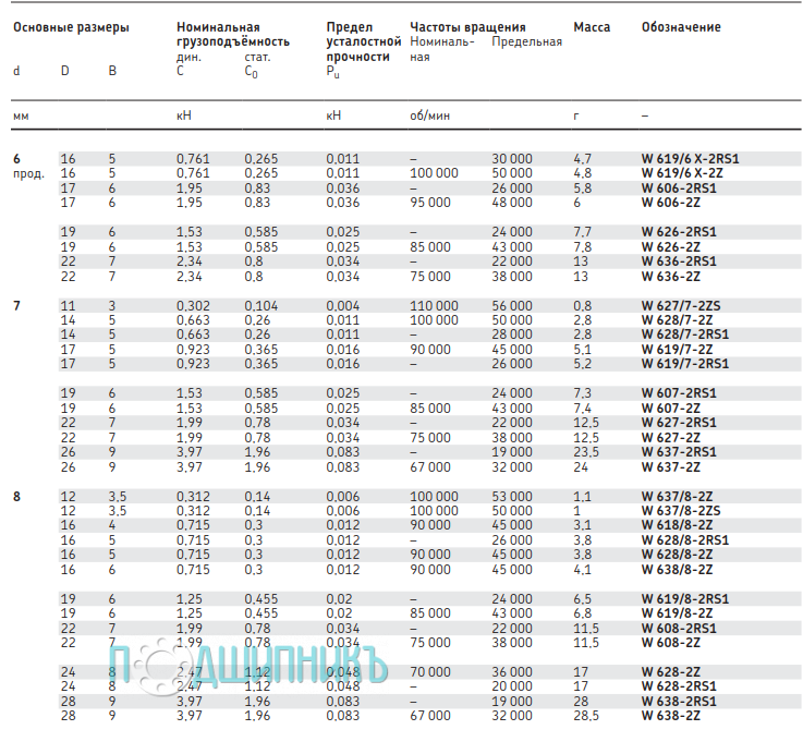 Характеристики подшипника W 636-2Z от SKF