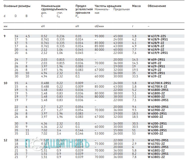 Характеристики подшипника W 61700 X-2RS1 от SKF