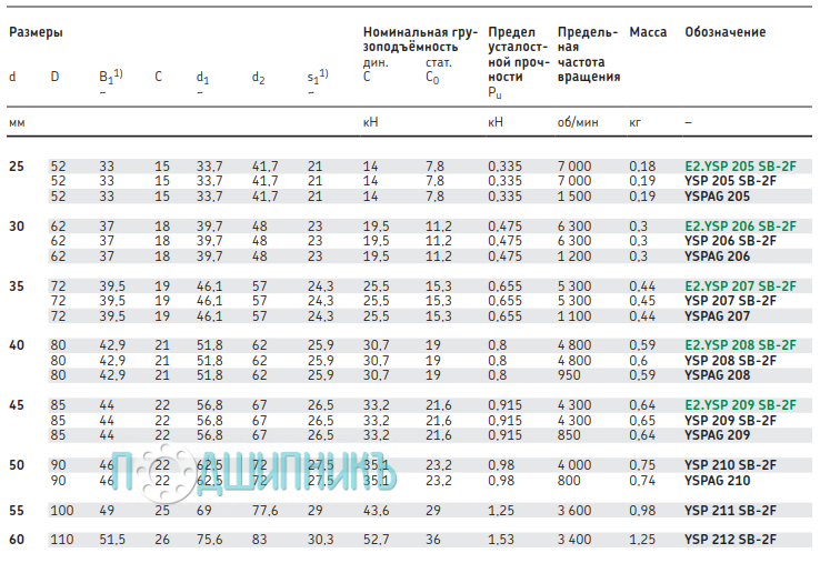 Характеристики подшипника E2.YSP 206 SB-2F от SKF