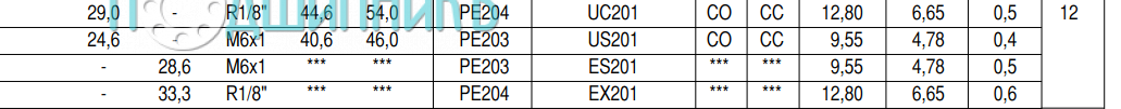 Характеристики подшипникового узла USPE 201 от SNR