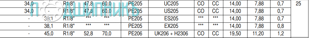 Характеристики подшипникового узла UKPE 206 H от SNR