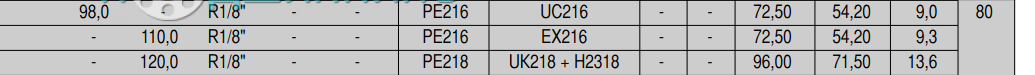 Характеристики подшипникового узла UKPE 218 H от SNR