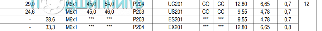 Характеристики подшипникового узла USP 201 от SNR